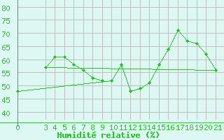 Courbe de l'humidit relative pour Zagreb / Maksimir