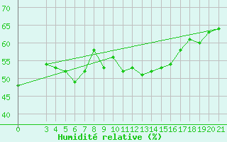 Courbe de l'humidit relative pour Bilogora