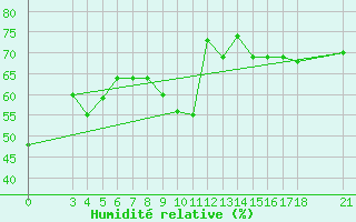 Courbe de l'humidit relative pour Passo Rolle