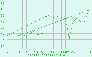Courbe de l'humidit relative pour Split / Marjan