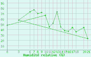 Courbe de l'humidit relative pour Bjelasnica