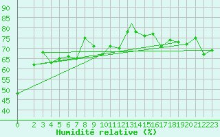 Courbe de l'humidit relative pour Monte Cimone