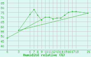 Courbe de l'humidit relative pour Alanya