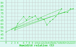 Courbe de l'humidit relative pour Gioia Del Colle
