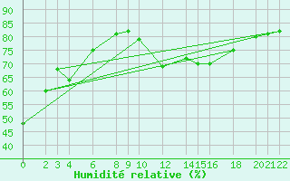 Courbe de l'humidit relative pour Cabo Busto