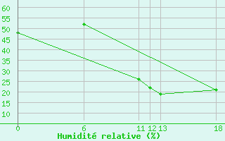 Courbe de l'humidit relative pour Hassir'Mel
