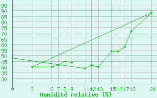 Courbe de l'humidit relative pour Passo Rolle