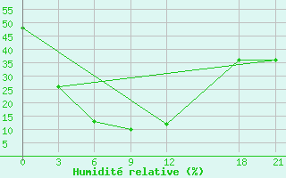 Courbe de l'humidit relative pour Alar