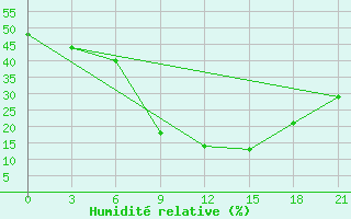 Courbe de l'humidit relative pour Thala