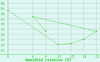 Courbe de l'humidit relative pour Thala