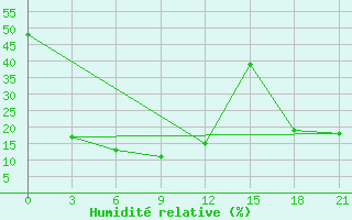 Courbe de l'humidit relative pour Dalanzadgad