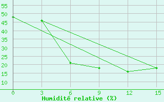 Courbe de l'humidit relative pour Bokovskaja