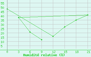 Courbe de l'humidit relative pour Bahraich