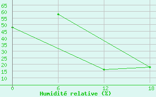 Courbe de l'humidit relative pour Laghouat