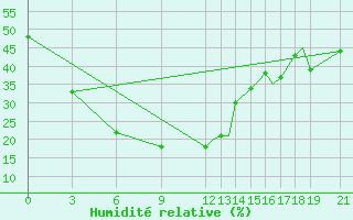 Courbe de l'humidit relative pour Aurangabad Chikalthan Aerodrome