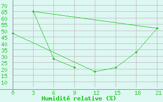 Courbe de l'humidit relative pour Vinnicy