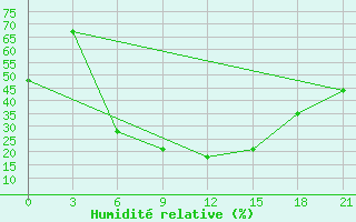 Courbe de l'humidit relative pour Konstantinovsk