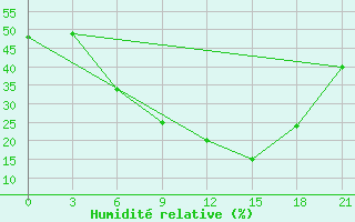 Courbe de l'humidit relative pour Thala