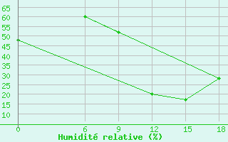 Courbe de l'humidit relative pour Relizane