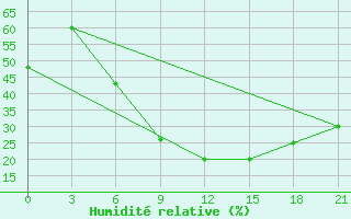 Courbe de l'humidit relative pour Baharia