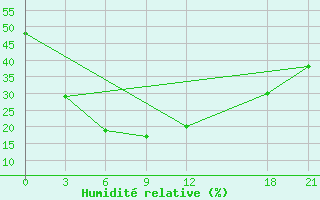 Courbe de l'humidit relative pour Yumenzhen