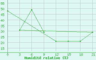 Courbe de l'humidit relative pour Nador