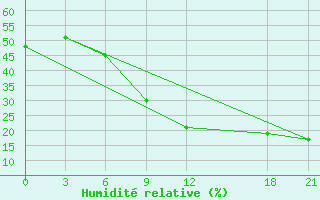 Courbe de l'humidit relative pour Nalut