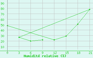 Courbe de l'humidit relative pour Pirovskoe