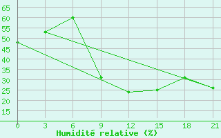 Courbe de l'humidit relative pour Kamensk-Sahtinskij