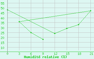 Courbe de l'humidit relative pour Shirabad