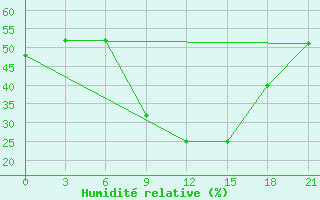 Courbe de l'humidit relative pour Kisinev