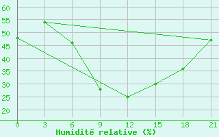 Courbe de l'humidit relative pour Primorsko-Ahtarsk