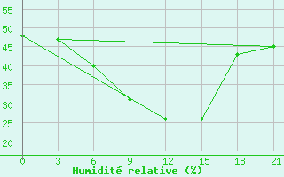 Courbe de l'humidit relative pour Morozovsk