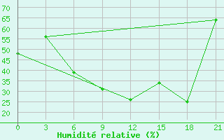 Courbe de l'humidit relative pour Athinai Airport