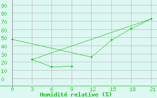 Courbe de l'humidit relative pour Yichun