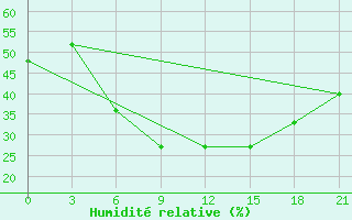 Courbe de l'humidit relative pour Kamennaja Step