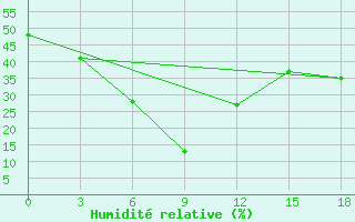 Courbe de l'humidit relative pour Shirabad