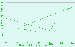 Courbe de l'humidit relative pour Borzja