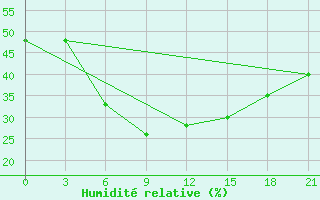 Courbe de l'humidit relative pour Sholapur