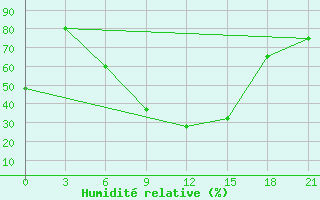 Courbe de l'humidit relative pour Serrai