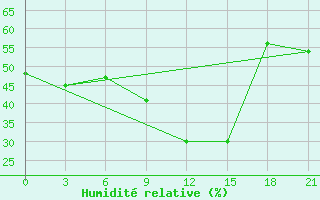 Courbe de l'humidit relative pour Mourgash