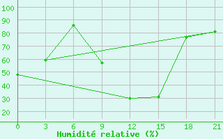 Courbe de l'humidit relative pour Peshkopi