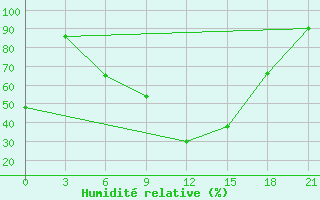 Courbe de l'humidit relative pour Shkodra