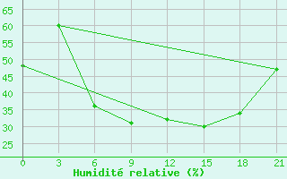 Courbe de l'humidit relative pour Hvalynsk