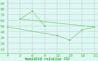 Courbe de l'humidit relative pour Kukes