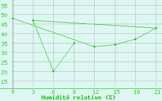 Courbe de l'humidit relative pour Ak-Bajtal