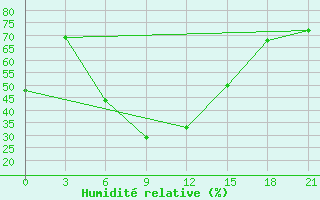 Courbe de l'humidit relative pour Dangara