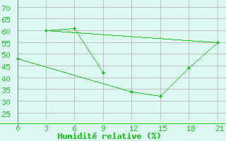 Courbe de l'humidit relative pour Kamennaja Step