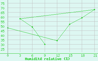 Courbe de l'humidit relative pour Iki-Burul