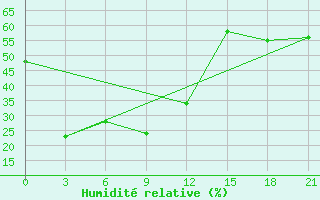 Courbe de l'humidit relative pour Samjiyon